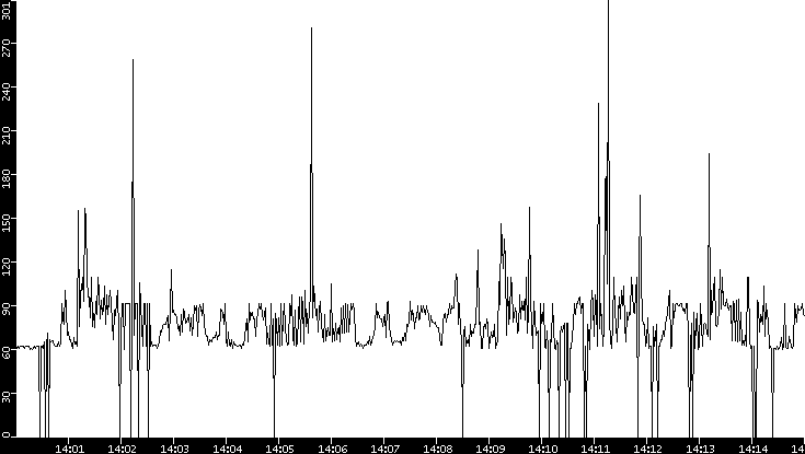 Average Packet Size vs. Time