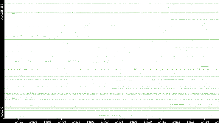 Dest. IP vs. Time