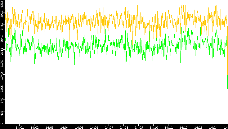 Entropy of Port vs. Time
