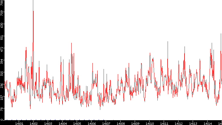 Nb. of Packets vs. Time