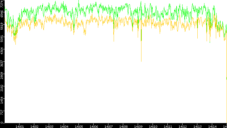 Entropy of Port vs. Time