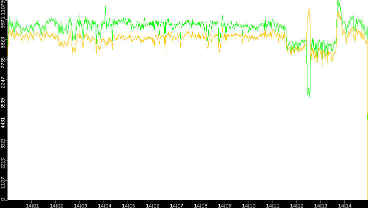 Entropy of Port vs. Time