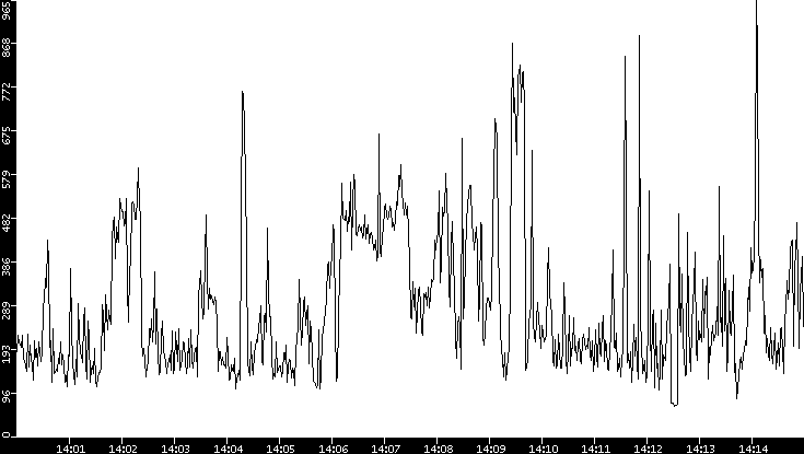 Average Packet Size vs. Time