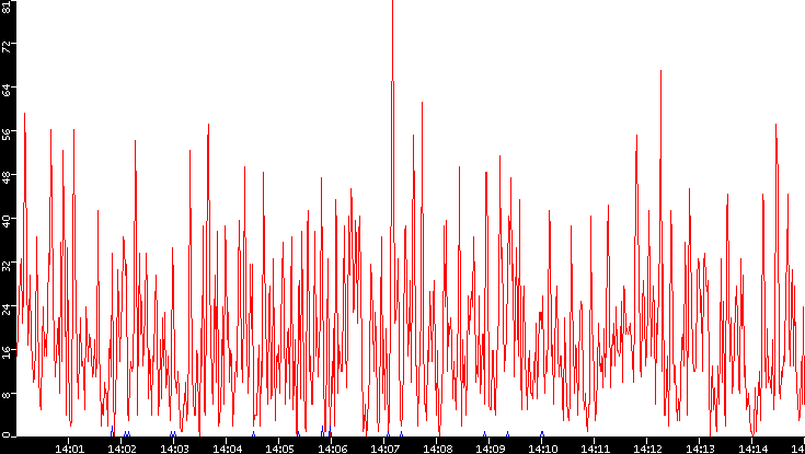 Nb. of Packets vs. Time