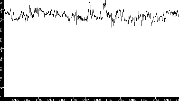 Average Packet Size vs. Time