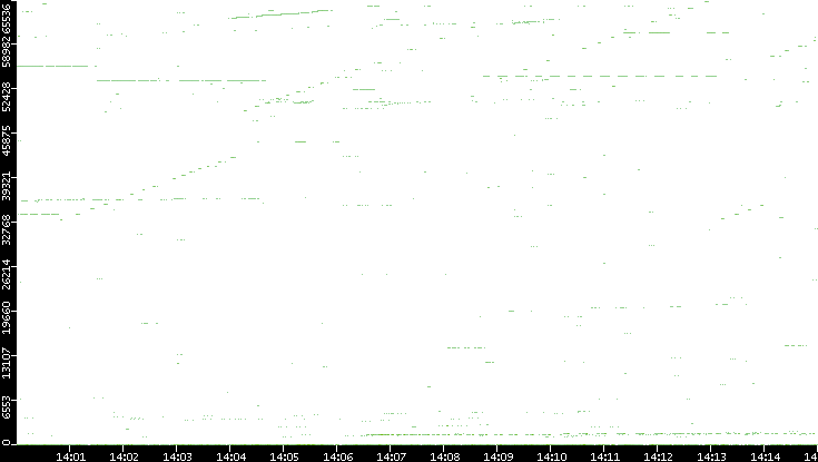Src. Port vs. Time