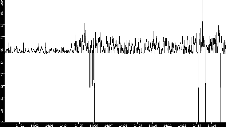 Average Packet Size vs. Time