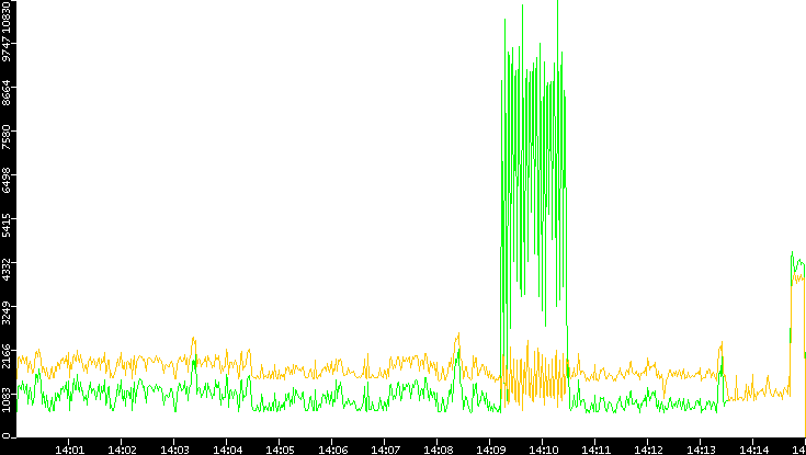 Entropy of Port vs. Time