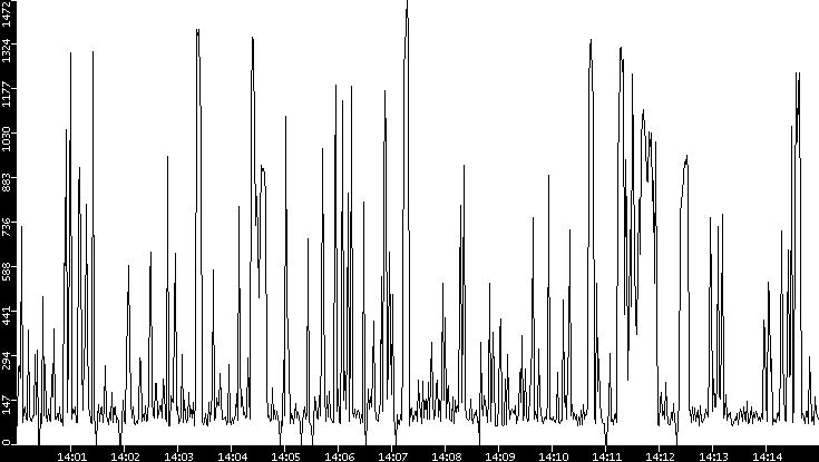 Average Packet Size vs. Time
