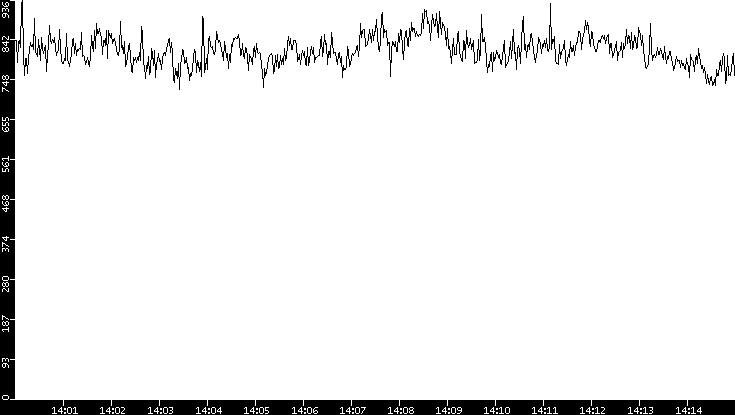 Average Packet Size vs. Time