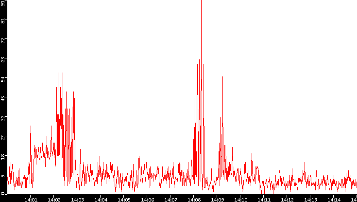 Nb. of Packets vs. Time