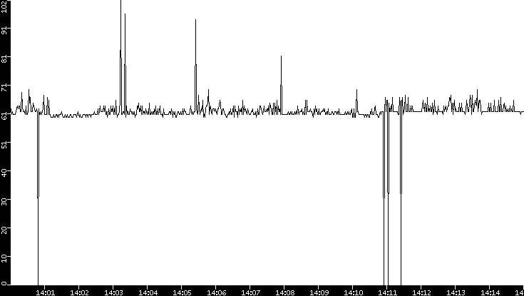 Average Packet Size vs. Time