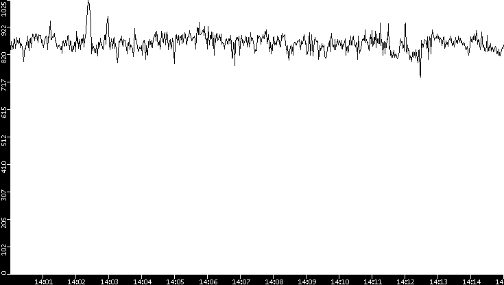 Average Packet Size vs. Time