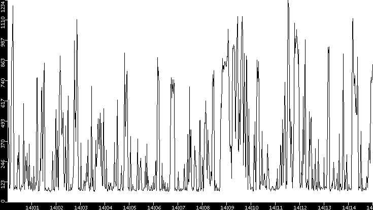 Average Packet Size vs. Time