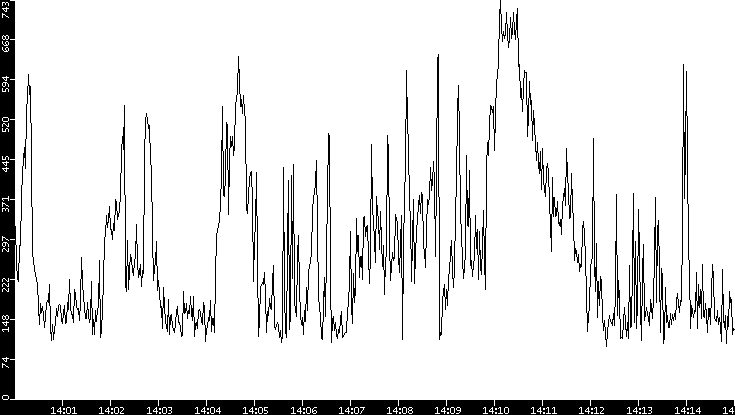 Average Packet Size vs. Time