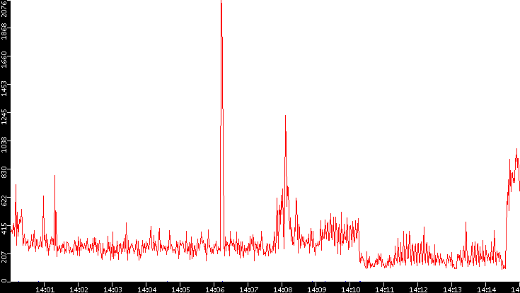 Nb. of Packets vs. Time