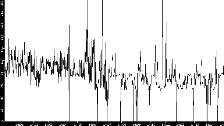 Average Packet Size vs. Time