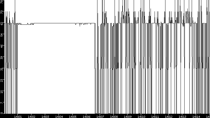 Average Packet Size vs. Time