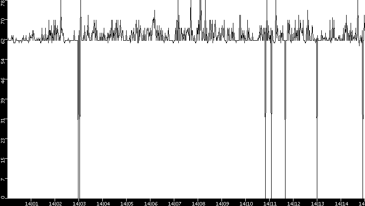 Average Packet Size vs. Time