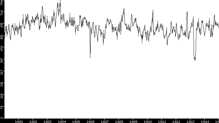 Average Packet Size vs. Time