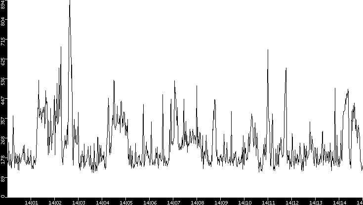 Average Packet Size vs. Time