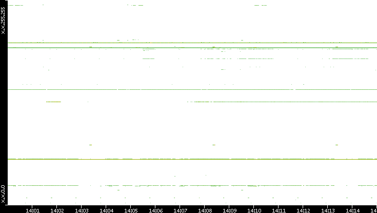 Src. IP vs. Time