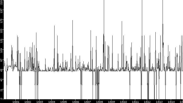 Average Packet Size vs. Time
