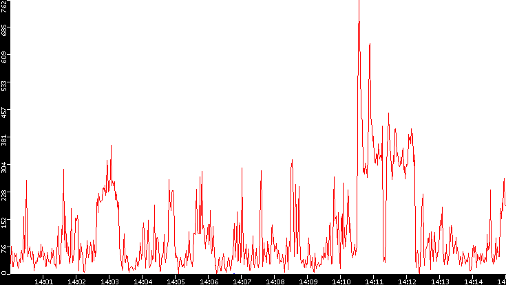 Nb. of Packets vs. Time