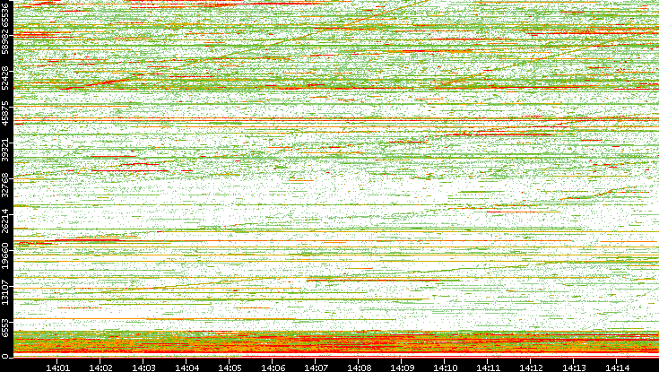 Dest. Port vs. Time