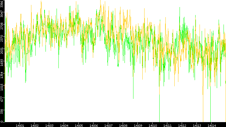 Entropy of Port vs. Time