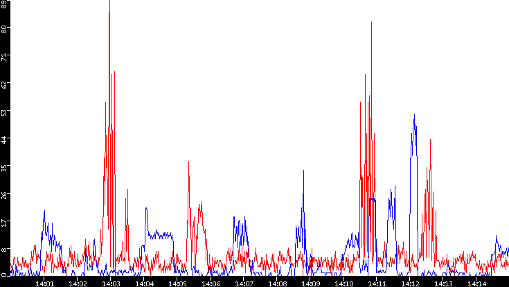 Nb. of Packets vs. Time