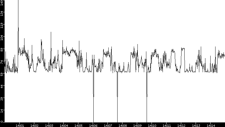 Average Packet Size vs. Time