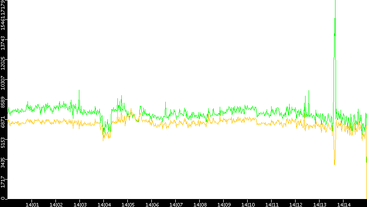 Entropy of Port vs. Time
