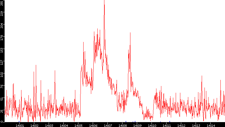 Nb. of Packets vs. Time