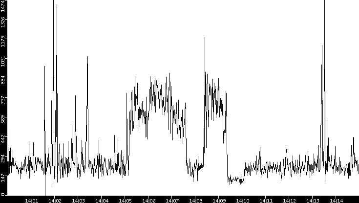 Average Packet Size vs. Time
