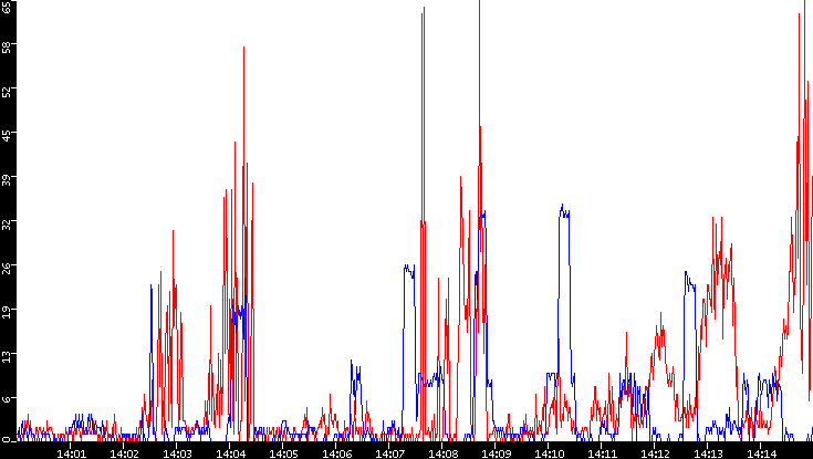 Nb. of Packets vs. Time