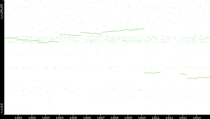 Dest. IP vs. Time