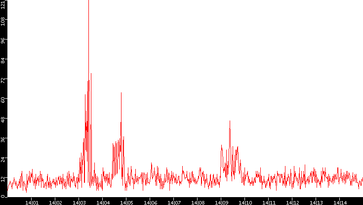 Nb. of Packets vs. Time