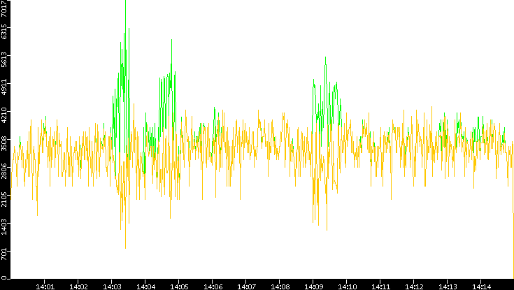 Entropy of Port vs. Time