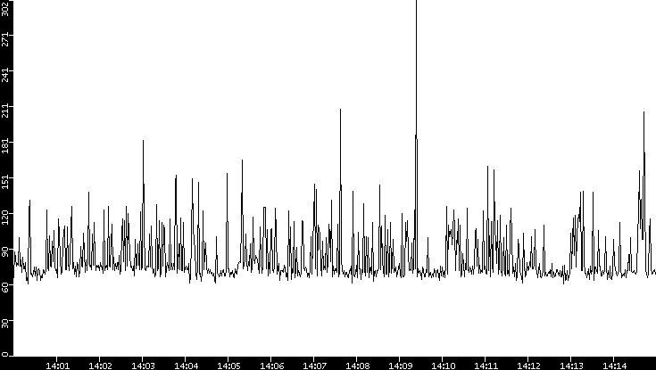 Average Packet Size vs. Time