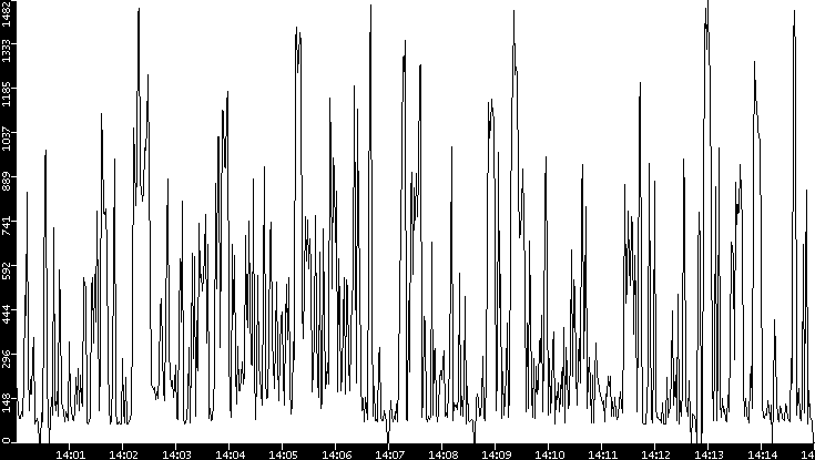 Average Packet Size vs. Time