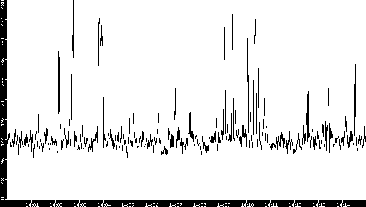 Average Packet Size vs. Time