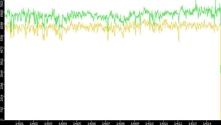 Entropy of Port vs. Time