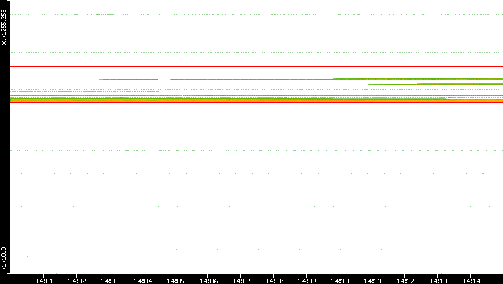 Dest. IP vs. Time