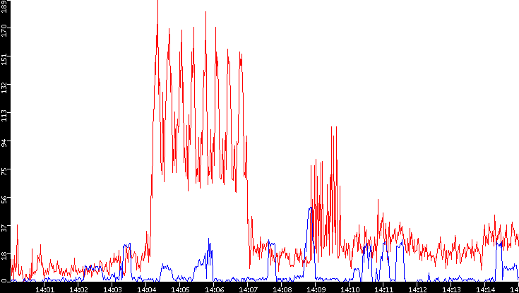 Nb. of Packets vs. Time
