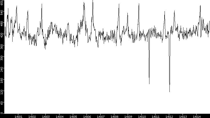 Average Packet Size vs. Time