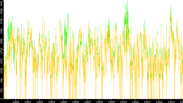 Entropy of Port vs. Time