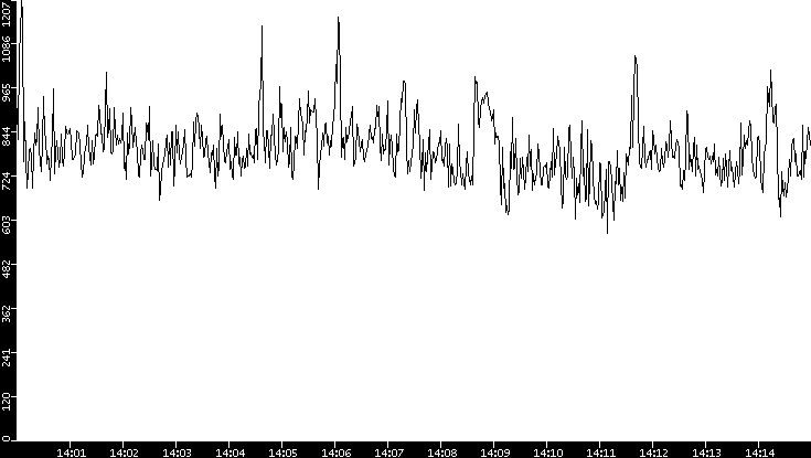 Average Packet Size vs. Time