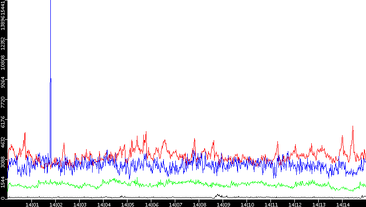Nb. of Packets vs. Time