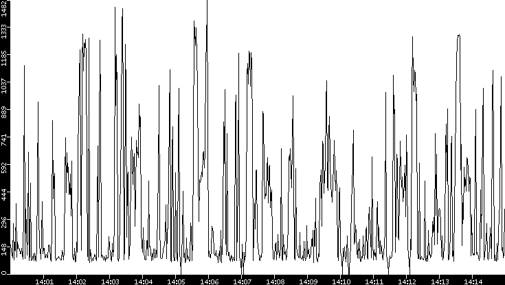 Average Packet Size vs. Time
